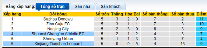 Nhận định, soi kèo Shaanxi Chang'an vs Xinjiang Tianshan, 14h30 ngày 21/9 - Ảnh 4