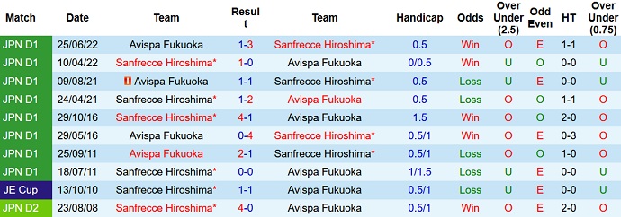 Phân tích kèo hiệp 1 Avispa Fukuoka vs Sanfrecce Hiroshima, 17h00 ngày 21/9 - Ảnh 3