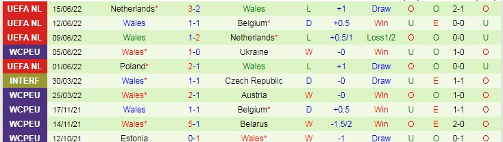 Soi kèo phạt góc Bỉ vs Wales, 1h45 ngày 23/9 - Ảnh 2