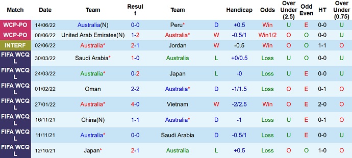 Phân tích kèo hiệp 1 Úc vs New Zealand, 17h00 ngày 22/9 - Ảnh 1