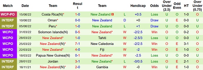 Phân tích kèo hiệp 1 Úc vs New Zealand, 17h00 ngày 22/9 - Ảnh 2