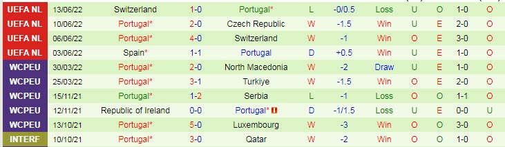 Soi bảng dự đoán tỷ số chính xác Czech vs Bồ Đào Nha, 1h45 ngày 25/9 - Ảnh 3