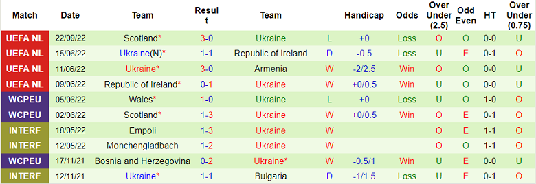 Phân tích kèo hiệp 1 Armenia vs Ukraine, 20h ngày 24/9 - Ảnh 2