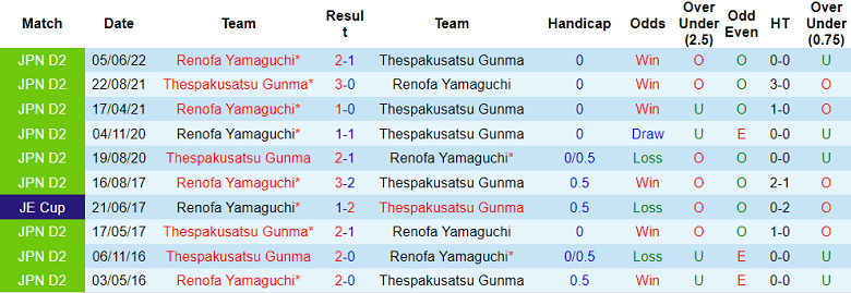 Phân tích kèo hiệp 1 ThespaKusatsu vs Renofa Yamaguchi, 12h ngày 24/9 - Ảnh 3