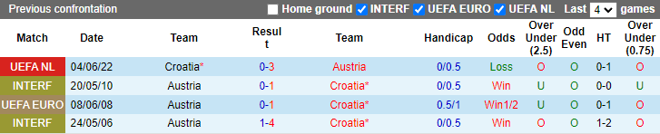 Vẹt tiên tri dự đoán Áo vs Croatia, 1h45 ngày 26/9 - Ảnh 4