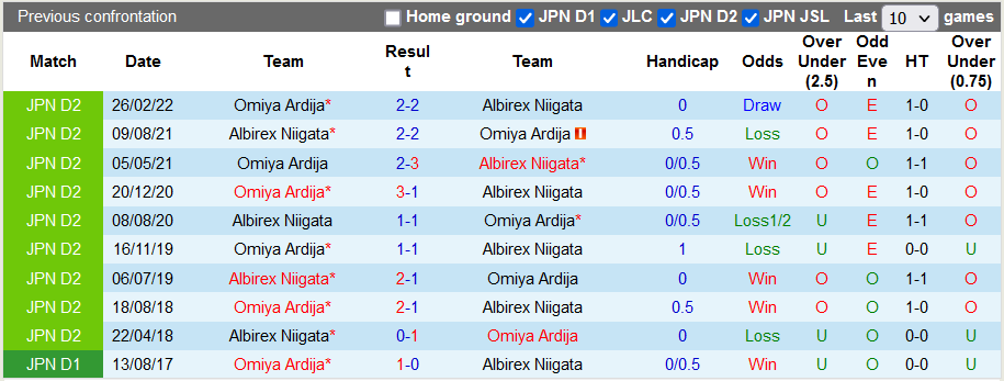 Nhận định, soi kèo Albirex Niigata vs Omiya Ardija, 12h ngày 25/9 - Ảnh 3