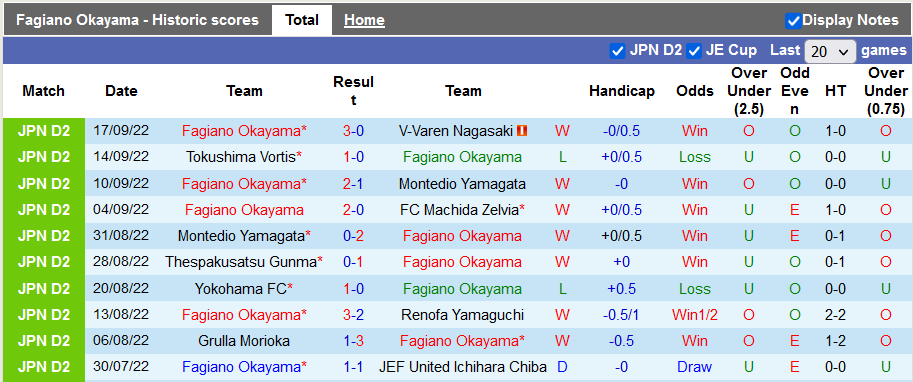 Nhận định, soi kèo Fagiano Okayama vs Vegalta Sendai, 11h ngày 25/9 - Ảnh 1