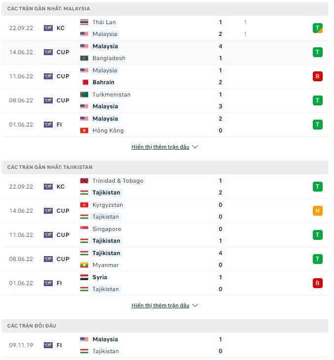 Nhận định, soi kèo Malaysia vs Tajikistan, 20h30 ngày 25/9 - Ảnh 1