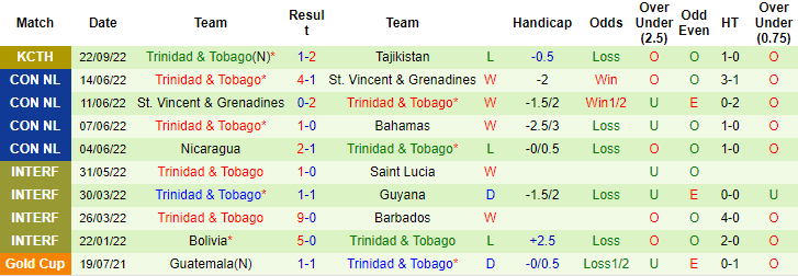 Nhận định, soi kèo Thái Lan vs Trinidad Tobago, 17h30 ngày 25/9 - Ảnh 2