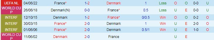 Phân tích kèo hiệp 1 Đan Mạch vs Pháp, 1h45 ngày 26/9 - Ảnh 3
