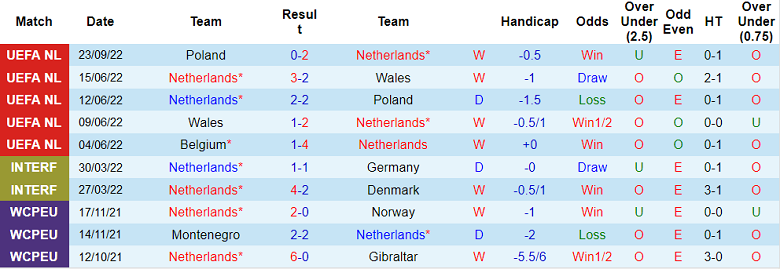 Phân tích kèo hiệp 1 Hà Lan vs Bỉ, 1h45 ngày 26/9 - Ảnh 1