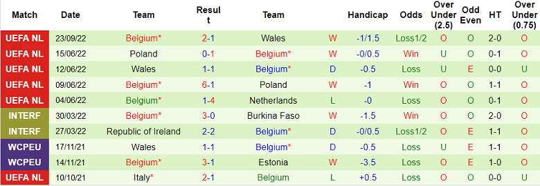 Phân tích kèo hiệp 1 Hà Lan vs Bỉ, 1h45 ngày 26/9 - Ảnh 2