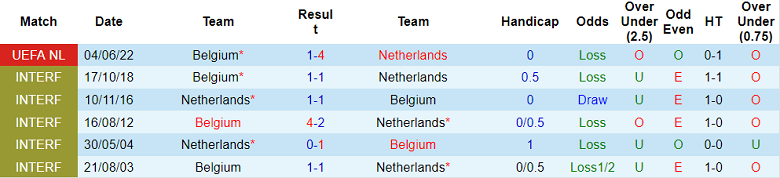 Phân tích kèo hiệp 1 Hà Lan vs Bỉ, 1h45 ngày 26/9 - Ảnh 3