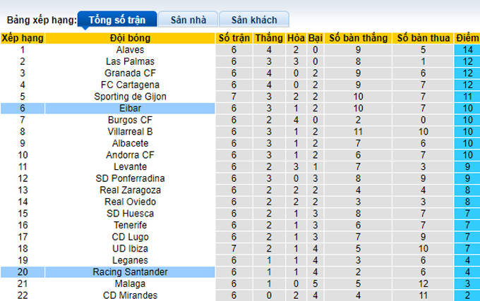 Soi kèo tài xỉu Eibar vs Racing Santander hôm nay, 23h30 ngày 25/9 - Ảnh 5