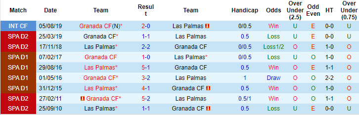 Soi kèo tài xỉu Las Palmas vs Granada hôm nay, 2h ngày 26/9 - Ảnh 3