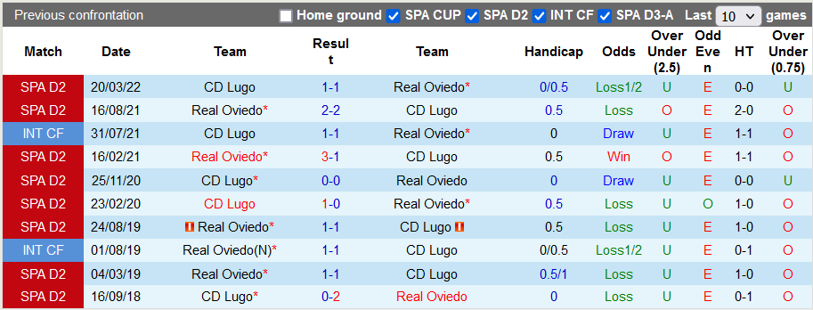 Soi kèo tài xỉu Lugo vs Oviedo hôm nay, 21h15 ngày 25/9 - Ảnh 3