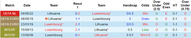 Soi kèo tài xỉu Luxembourg vs Lithuania hôm nay, 1h45 ngày 26/9 - Ảnh 3