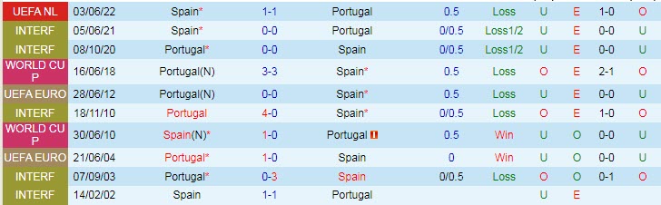 Lịch sử đối đầu Bồ Đào Nha vs Tây Ban Nha, 1h45 ngày 28/9 - Ảnh 3