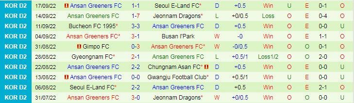 Phân tích kèo hiệp 1 Gwangju vs Ansan Greeners, 17h30 ngày 26/9 - Ảnh 2
