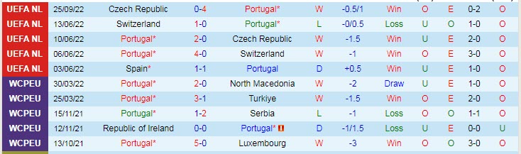 Soi bảng dự đoán tỷ số chính xác Bồ Đào Nha vs Tây Ban Nha, 1h45 ngày 28/9 - Ảnh 2