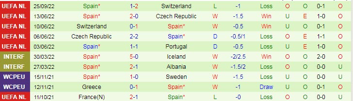 Soi bảng dự đoán tỷ số chính xác Bồ Đào Nha vs Tây Ban Nha, 1h45 ngày 28/9 - Ảnh 3