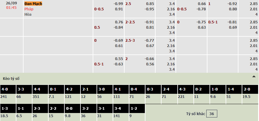 Soi bảng dự đoán tỷ số chính xác Đan Mạch vs Pháp, 1h45 ngày 26/9 - Ảnh 1