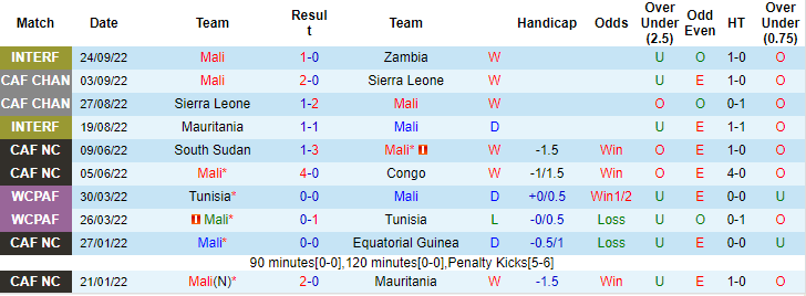 Soi kèo, dự đoán Macao Mali vs Zambia, 2h ngày 27/9 - Ảnh 1