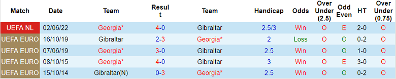 Soi kèo tài xỉu Gibraltar vs Georgia hôm nay, 1h45 ngày 27/9 - Ảnh 3