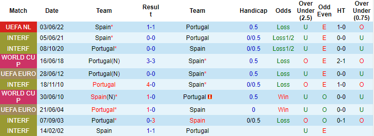 Vẹt tiên tri dự đoán Bồ Đào Nha vs Tây Ban Nha, 1h45 ngày 28/9 - Ảnh 5