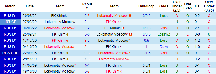 Nhận định, soi kèo Khimki vs Lokomotiv, 21h30 ngày 28/9 - Ảnh 3