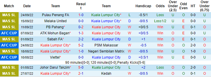 Nhận định, soi kèo Kuala Lumpur vs Sarawak, 20h ngày 28/9 - Ảnh 1