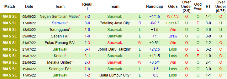 Nhận định, soi kèo Kuala Lumpur vs Sarawak, 20h ngày 28/9 - Ảnh 2