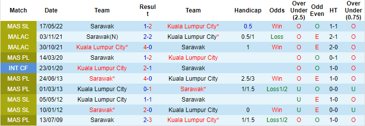 Nhận định, soi kèo Kuala Lumpur vs Sarawak, 20h ngày 28/9 - Ảnh 3