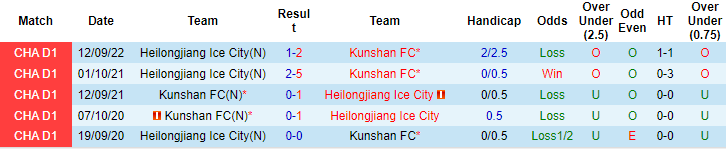 Nhận định, soi kèo Kunshan vs Heilongjiang Ice, 18h30 ngày 28/9 - Ảnh 3