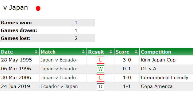 Phân tích kèo hiệp 1 Ecuador vs Nhật Bản, 18h55 ngày 27/9 - Ảnh 3