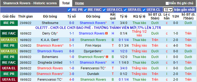 Soi kèo, dự đoán Macao Shamrock Rovers vs UC Dublin, 2h ngày 27/9 - Ảnh 2