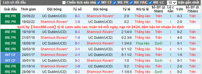 Soi kèo, dự đoán Macao Shamrock Rovers vs UC Dublin, 2h ngày 27/9 - Ảnh 4