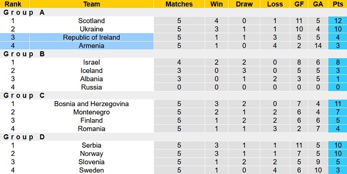Nhận định, soi kèo  CH Ireland vs Armenia, 1h45 ngày 28/9 - Ảnh 4