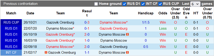 Nhận định, soi kèo Orenburg vs Dinamo Moscow, 21h30 ngày 28/9 - Ảnh 3