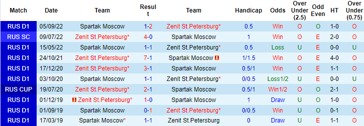 Nhận định, soi kèo Spartak vs Zenit, 0h30 ngày 30/9 - Ảnh 3