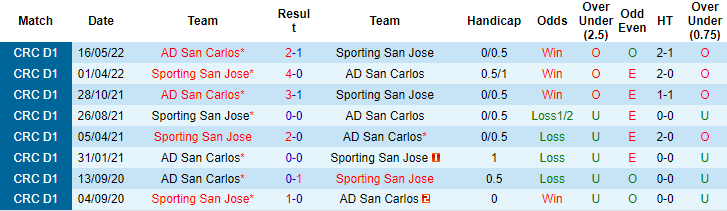 Nhận định, soi kèo Sporting vs San Carlos, 9h ngày 30/9 - Ảnh 3