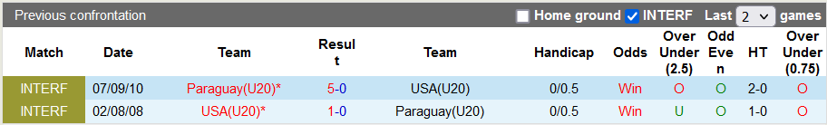 Nhận định, soi kèo U20 Mỹ vs U20 Paraguay, 9h ngày 28/9 - Ảnh 3