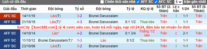 Soi kèo tài xỉu Brunei vs Lào hôm nay, 15h ngày 27/9 - Ảnh 4