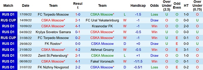 Nhận định, soi kèo CSKA vs Sochi, 0h00 ngày 29/9 - Ảnh 1