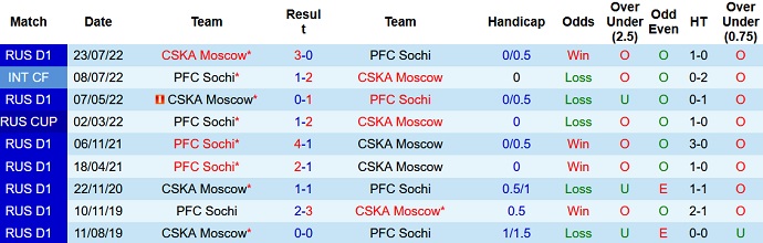 Nhận định, soi kèo CSKA vs Sochi, 0h00 ngày 29/9 - Ảnh 3