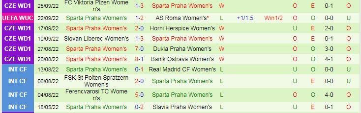 Nhận định, soi kèo nữ Roma vs nữ Sparta Praha, 19h30 ngày 29/9 - Ảnh 2