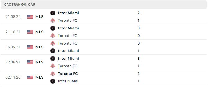 Nhận định, soi kèo Toronto vs Inter Miami, 6h30 ngày 1/10 - Ảnh 2