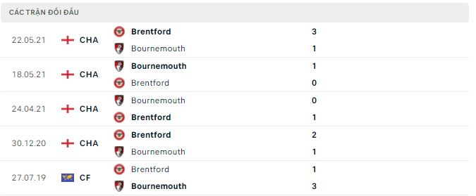 Phân tích kèo hiệp 1 Bournemouth vs Brentford, 21h ngày 1/10 - Ảnh 2