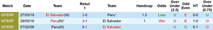 Soi kèo phạt góc Peru vs El Salvador, 7h00 ngày 28/9 - Ảnh 3