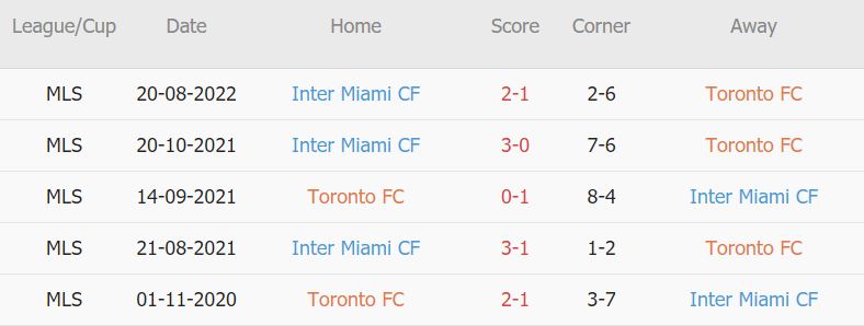 Soi kèo phạt góc Toronto vs Inter Miami, 6h30 ngày 1/10 - Ảnh 3